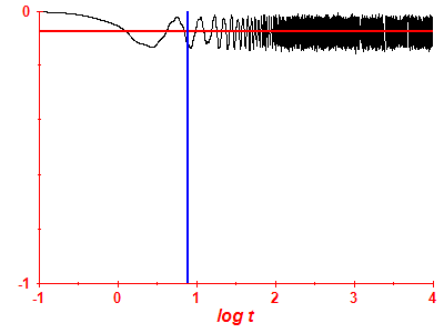 Survival probability log